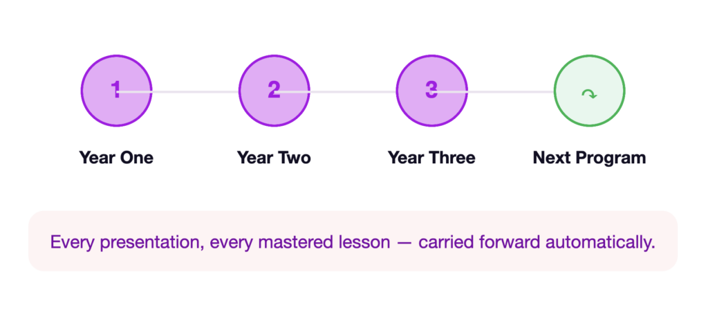 Three 3 Year Cycle - Butterfli Montessori Software for School Management